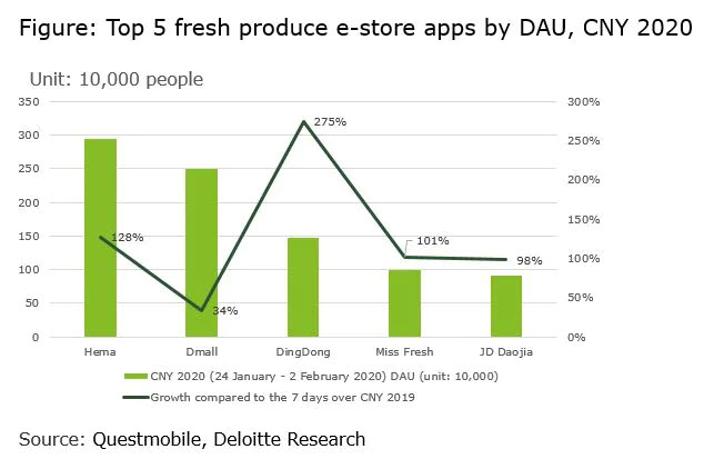 Growth of the top 5 fresh food ecommerce apps in 2020.